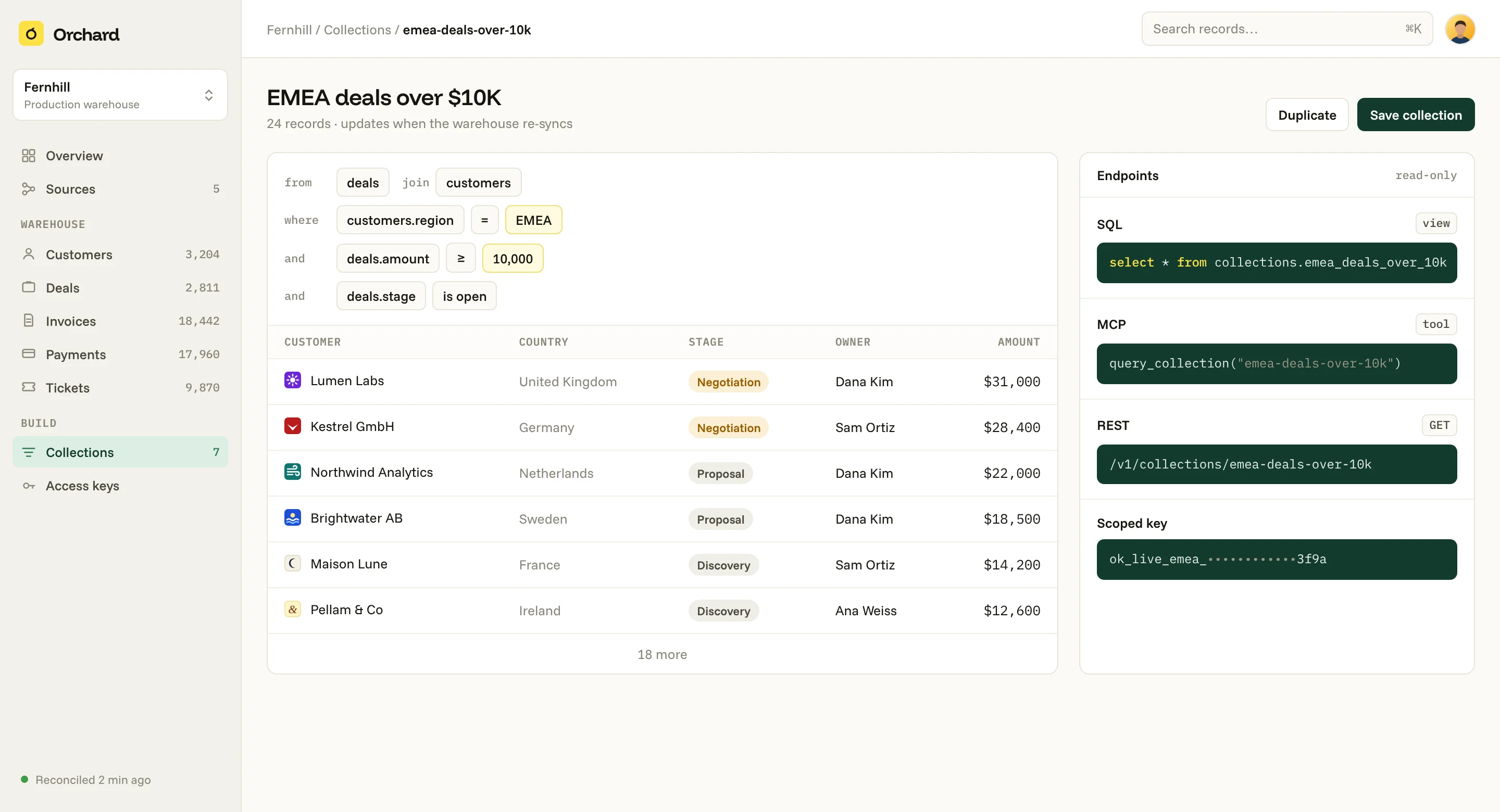 The collection emea-deals-over-10k: deals joined to customers where region is EMEA, amount is at least 10,000, and stage is open, returning 24 records. An Endpoints panel lists its SQL view, MCP tool, REST path, and a scoped read-only key.